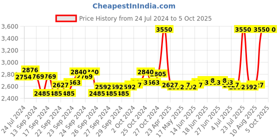 ajio.com m.a.c Mini Hyper Real Serumizer m.a.c Price History Graph from 24 Jul 2024 to 5 Oct 2025