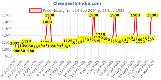 ajio.com m.a.c Mini Strobe Cream - Pinklite m.a.c Price History Graph from 14 Sep 2024 to 25 Nov 2025