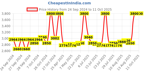 ajio.com m.a.c Molten Metal Highlighter - Joy m.a.c Price History Graph from 24 Sep 2024 to 10 Oct 2025