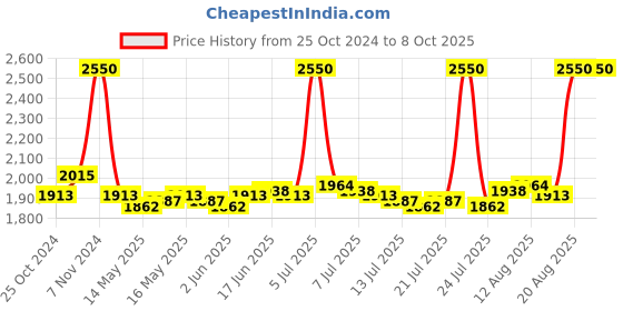ajio.com m.a.c Mulmul Baby Wipes m.a.c Price History Graph from 25 Oct 2024 to 8 Oct 2025