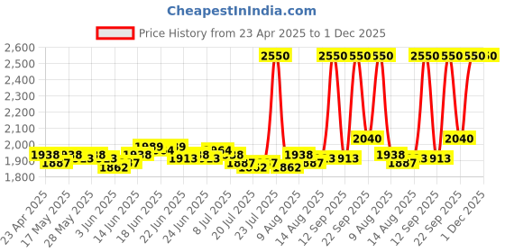 ajio.com m.a.c Pack of 2 Hair Care Combo Box m.a.c Price History Graph from 23 Apr 2025 to 1 Dec 2025