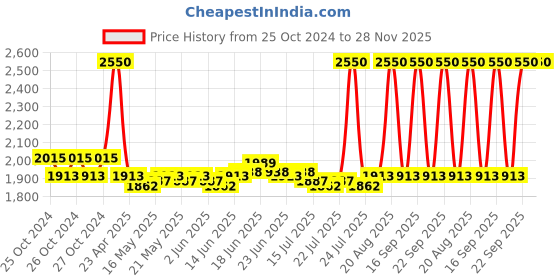 ajio.com m.a.c Pack of 3 Bath & Body Care Combo Box m.a.c Price History Graph from 25 Oct 2024 to 27 Nov 2025