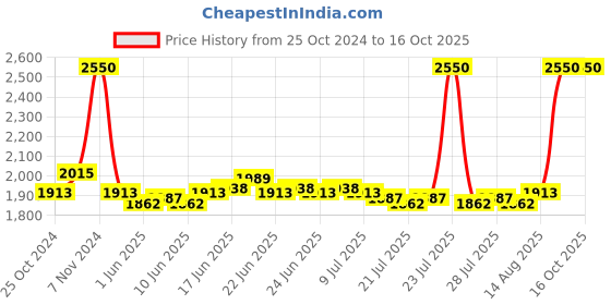 ajio.com m.a.c Pack of 4 Baby Wet Wipes m.a.c Price History Graph from 25 Oct 2024 to 16 Oct 2025