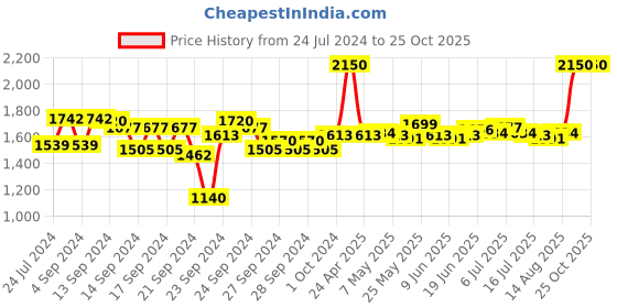 ajio.com m.a.c Pigmented Small Eyeshadow m.a.c Price History Graph from 24 Jul 2024 to 24 Oct 2025