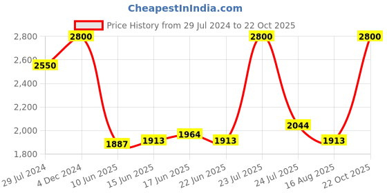 ajio.com m.a.c Powder Kiss Lipstick - Fall In Love m.a.c Price History Graph from 29 Jul 2024 to 22 Oct 2025