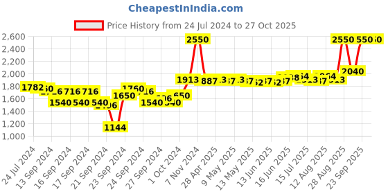 ajio.com m.a.c Powder Kiss Lipstick - Lasting Passion m.a.c Price History Graph from 24 Jul 2024 to 26 Oct 2025
