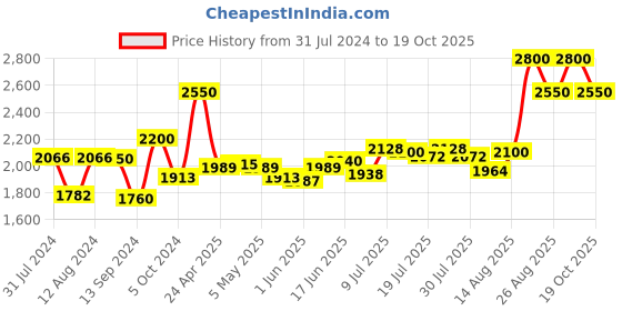 ajio.com m.a.c Powder Kiss Lipstick - Mandarin O m.a.c Price History Graph from 31 Jul 2024 to 19 Oct 2025