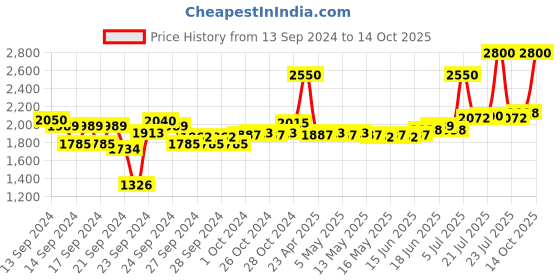 ajio.com m.a.c Powder Kiss Lipstick - Ruby New m.a.c Price History Graph from 13 Sep 2024 to 14 Oct 2025
