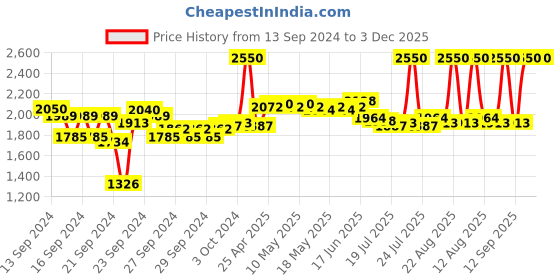ajio.com m.a.c Powder Kiss Lipstick - Sheer Outrage m.a.c Price History Graph from 13 Sep 2024 to 3 Dec 2025