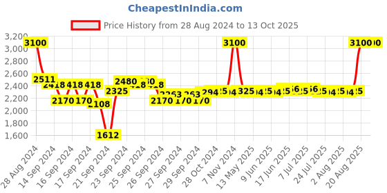 ajio.com m.a.c Powder Kiss Liquid - Devoted To Chili m.a.c Price History Graph from 28 Aug 2024 to 13 Oct 2025