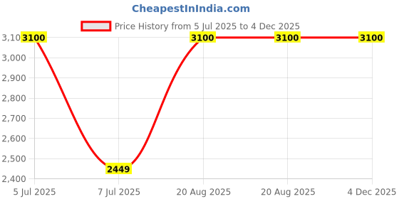ajio.com m.a.c Powder Kiss Liquid Lipcolor - Spiked Cocoa m.a.c Price History Graph from 5 Jul 2025 to 3 Dec 2025