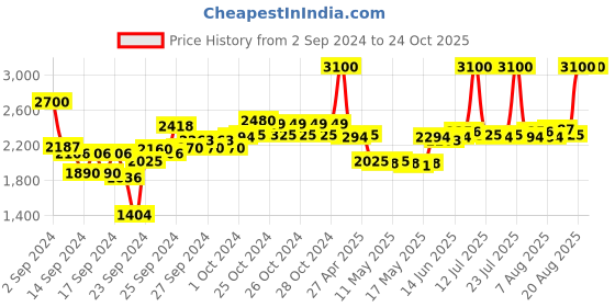 ajio.com m.a.c Powder Kiss Liquid Lipcolour Lipstick - Make It Fashun! m.a.c Price History Graph from 2 Sep 2024 to 23 Oct 2025