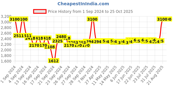 ajio.com m.a.c Powder Kiss Liquid Lipcolour Lipstick - Marrakesh-Mere m.a.c Price History Graph from 1 Sep 2024 to 24 Oct 2025