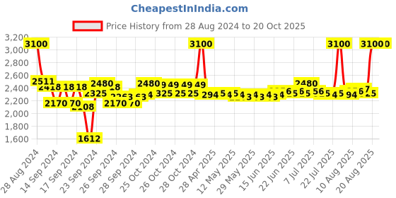 ajio.com m.a.c Powder Kiss Liquid - More The Mehr-Ier m.a.c Price History Graph from 28 Aug 2024 to 20 Oct 2025