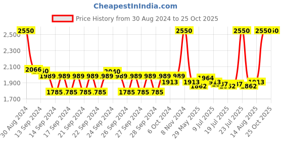 ajio.com m.a.c Powder Kiss Matte Lipstick - Mull It Over m.a.c Price History Graph from 30 Aug 2024 to 25 Oct 2025