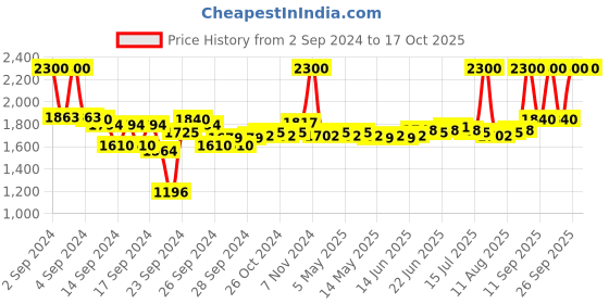 ajio.com m.a.c Prep+ Lip Primer - 1.7 gm m.a.c Price History Graph from 2 Sep 2024 to 16 Oct 2025