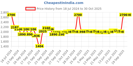 ajio.com m.a.c Prep + Prime 24-Hour Extend Eye Base - Pink m.a.c Price History Graph from 18 Jul 2024 to 29 Oct 2025