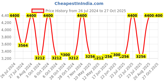 ajio.com m.a.c Prep + Prime Face Protect Lotion With SPF 50 PA+++ m.a.c Price History Graph from 26 Jul 2024 to 26 Oct 2025
