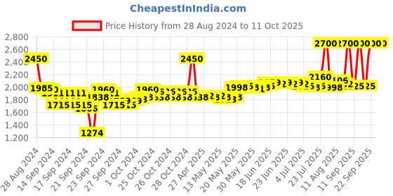 ajio.com m.a.c Prep + Prime Fix+-Magic Radiance m.a.c Price History Graph from 28 Aug 2024 to 10 Oct 2025