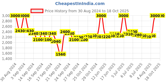 ajio.com m.a.c Prep + Prime Fix+ Setting Spray - Magic Radiance m.a.c Price History Graph from 30 Aug 2024 to 18 Oct 2025