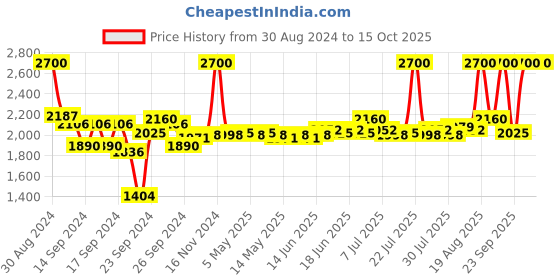 ajio.com m.a.c Prep + Prime Fix+ Setting Spray - Original m.a.c Price History Graph from 30 Aug 2024 to 14 Oct 2025