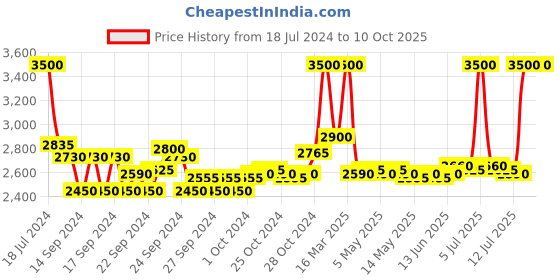 ajio.com m.a.c Prep+ Prime Skin - 30 ml m.a.c Price History Graph from 18 Jul 2024 to 9 Oct 2025