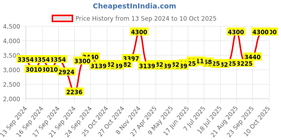 ajio.com m.a.c Prep Primer Natural Radiance m.a.c Price History Graph from 13 Sep 2024 to 9 Oct 2025