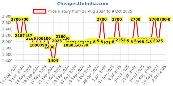 ajio.com m.a.c Pro Brow Styler - Genuine Aubergine m.a.c Price History Graph from 28 Aug 2024 to 8 Oct 2025