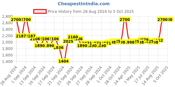 ajio.com m.a.c Pro Brow Styler - Hickory m.a.c Price History Graph from 28 Aug 2024 to 5 Oct 2025