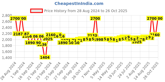 ajio.com m.a.c Pro Brow Styler - Onyx m.a.c Price History Graph from 28 Aug 2024 to 26 Oct 2025