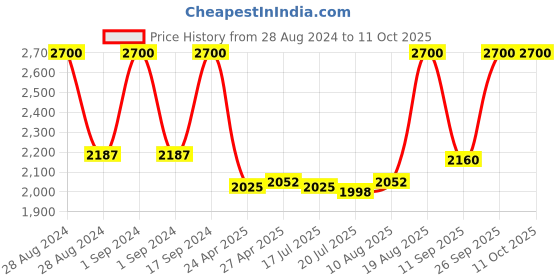 ajio.com m.a.c Pro Brow Styler - Spiked m.a.c Price History Graph from 28 Aug 2024 to 10 Oct 2025