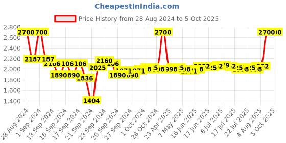 ajio.com m.a.c Pro Brow Styler - Strut m.a.c Price History Graph from 28 Aug 2024 to 5 Oct 2025