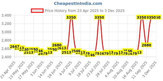 ajio.com m.a.c Pro Longwear Concealer - 15NW m.a.c Price History Graph from 23 Apr 2025 to 1 Dec 2025