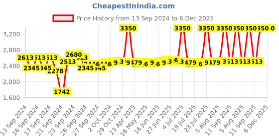 ajio.com m.a.c Pro Longwear Concealer - 25NW m.a.c Price History Graph from 13 Sep 2024 to 6 Dec 2025