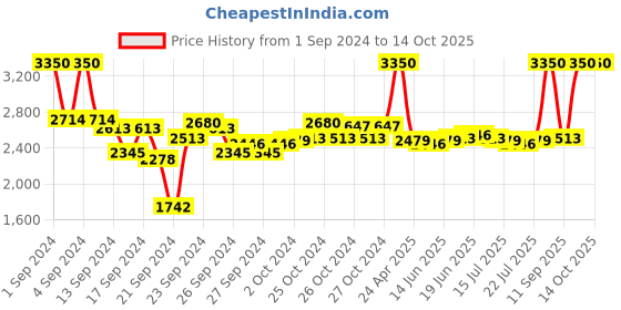 ajio.com m.a.c Pro Longwear Concealer - 30NC m.a.c Price History Graph from 1 Sep 2024 to 13 Oct 2025