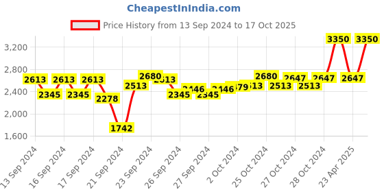 ajio.com m.a.c Pro Longwear Concealer - 30NW m.a.c Price History Graph from 13 Sep 2024 to 17 Oct 2025