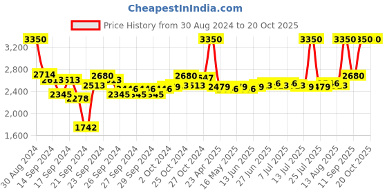 ajio.com m.a.c Pro Longwear Concealer - 42NC m.a.c Price History Graph from 30 Aug 2024 to 20 Oct 2025