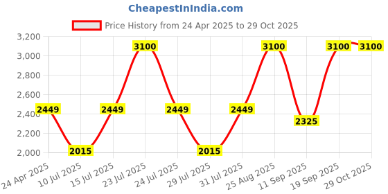 ajio.com m.a.c Pro Longwear Paint Pot - Black Mirror m.a.c Price History Graph from 24 Apr 2025 to 29 Oct 2025
