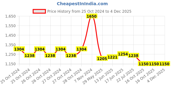ajio.com m.a.c Read My Lips Matte Lipstick - Blow A Kiss - 003 m.a.c Price History Graph from 25 Oct 2024 to 4 Dec 2025