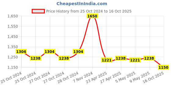ajio.com m.a.c Read My Lips Matte Lipstick - Love Bugs - 002 m.a.c Price History Graph from 25 Oct 2024 to 16 Oct 2025