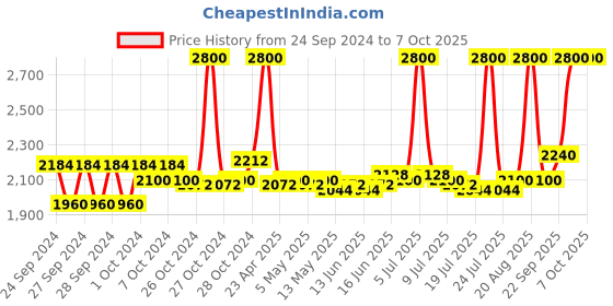 ajio.com m.a.c Retro Matte Lipstick - Fireworks m.a.c Price History Graph from 24 Sep 2024 to 7 Oct 2025
