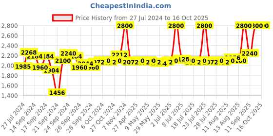 ajio.com m.a.c Retro Matte Liquid Lip Colour - Dance with Me m.a.c Price History Graph from 27 Jul 2024 to 16 Oct 2025