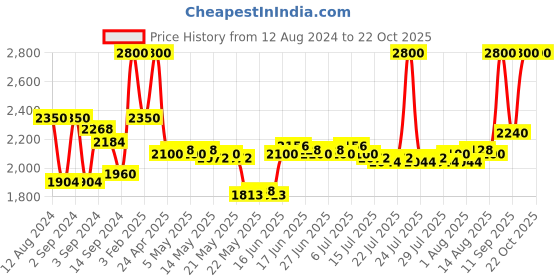ajio.com m.a.c Retro Matte Liquid Lip Colour - Fashion Legacy m.a.c Price History Graph from 12 Aug 2024 to 21 Oct 2025