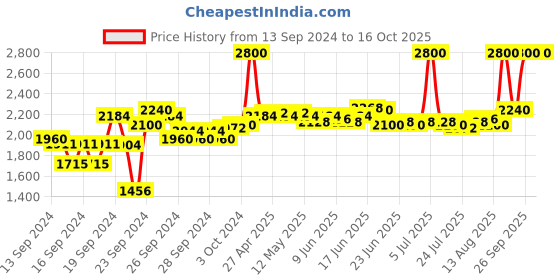 ajio.com m.a.c Retro Matte Liquid Lip Colour - Feels So Grand m.a.c Price History Graph from 13 Sep 2024 to 16 Oct 2025