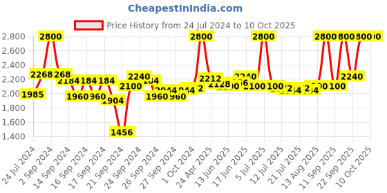 ajio.com m.a.c Retro Matte Liquid Lip Colour - Topped with Brandy m.a.c Price History Graph from 24 Jul 2024 to 10 Oct 2025