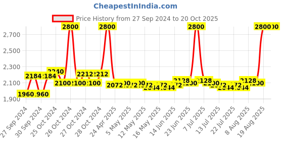 ajio.com m.a.c Satin Lipstick - Glamour m.a.c Price History Graph from 27 Sep 2024 to 20 Oct 2025