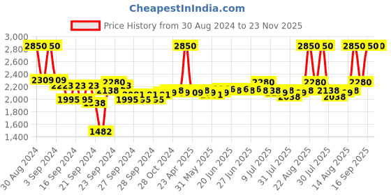 ajio.com m.a.c Shader Brush 242S m.a.c Price History Graph from 30 Aug 2024 to 22 Nov 2025