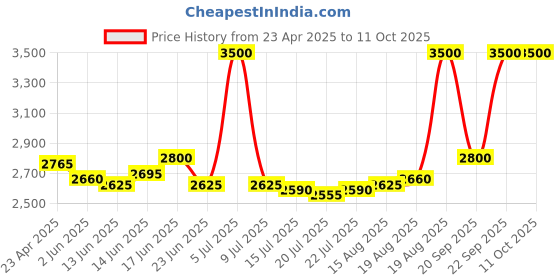 ajio.com m.a.c Skinfinish Sunstruck Matte Bronzer - Matte Medium Rosy m.a.c Price History Graph from 23 Apr 2025 to 10 Oct 2025