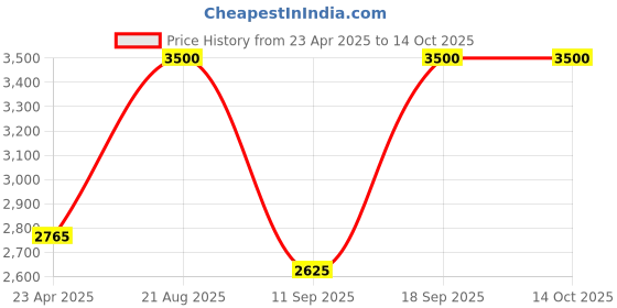 ajio.com m.a.c Skinfinish Sunstruck Matte Bronzer - Matte Rich Golden m.a.c Price History Graph from 23 Apr 2025 to 14 Oct 2025