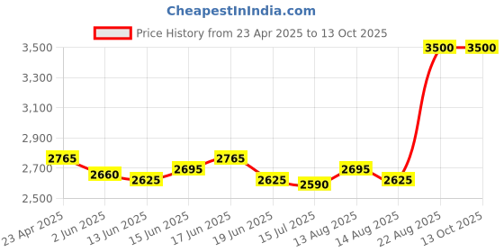 ajio.com m.a.c Skinfinish Sunstruck Matte Bronzer - Matte Rich Rosy m.a.c Price History Graph from 23 Apr 2025 to 12 Oct 2025